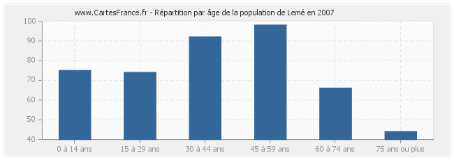 Répartition par âge de la population de Lemé en 2007