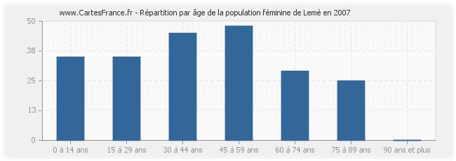 Répartition par âge de la population féminine de Lemé en 2007