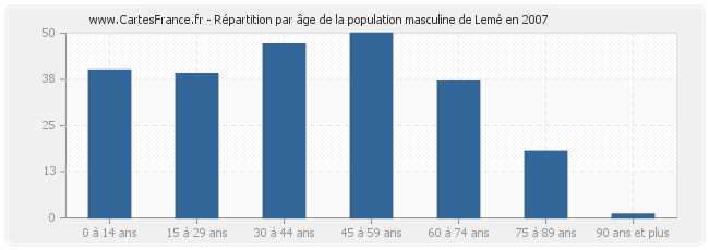 Répartition par âge de la population masculine de Lemé en 2007