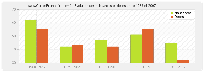 Lemé : Evolution des naissances et décès entre 1968 et 2007
