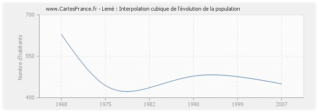 Lemé : Interpolation cubique de l'évolution de la population