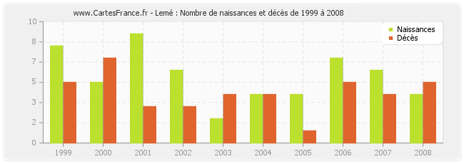 Lemé : Nombre de naissances et décès de 1999 à 2008