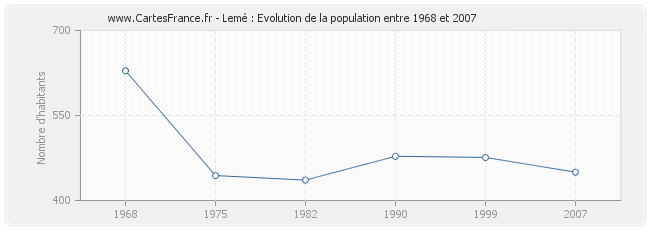 Population Lemé