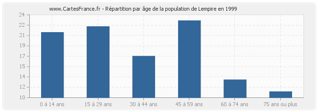 Répartition par âge de la population de Lempire en 1999