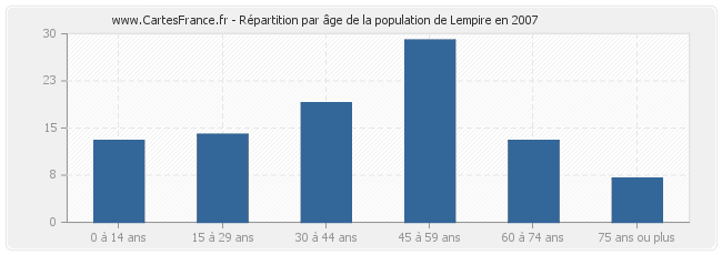 Répartition par âge de la population de Lempire en 2007