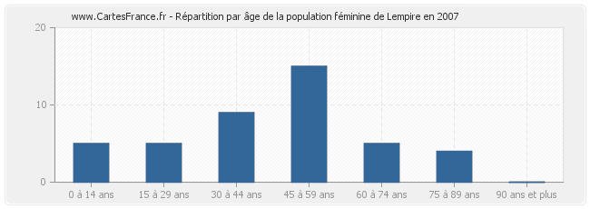 Répartition par âge de la population féminine de Lempire en 2007