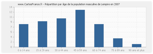 Répartition par âge de la population masculine de Lempire en 2007