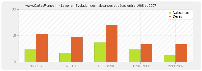 Lempire : Evolution des naissances et décès entre 1968 et 2007