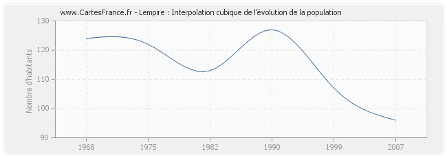 Lempire : Interpolation cubique de l'évolution de la population