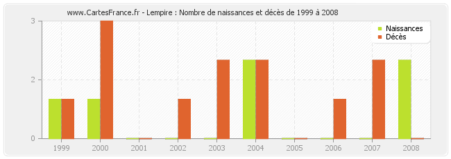 Lempire : Nombre de naissances et décès de 1999 à 2008