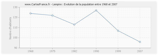 Population Lempire