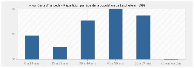 Répartition par âge de la population de Leschelle en 1999