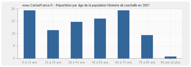 Répartition par âge de la population féminine de Leschelle en 2007