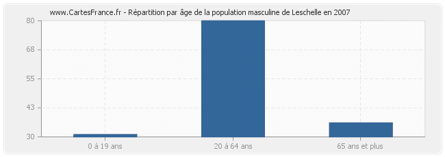 Répartition par âge de la population masculine de Leschelle en 2007