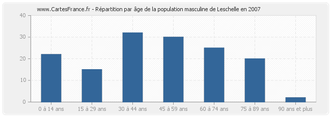 Répartition par âge de la population masculine de Leschelle en 2007