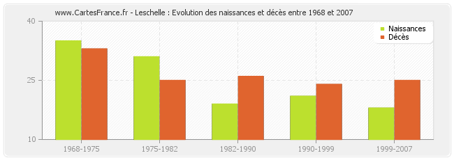 Leschelle : Evolution des naissances et décès entre 1968 et 2007