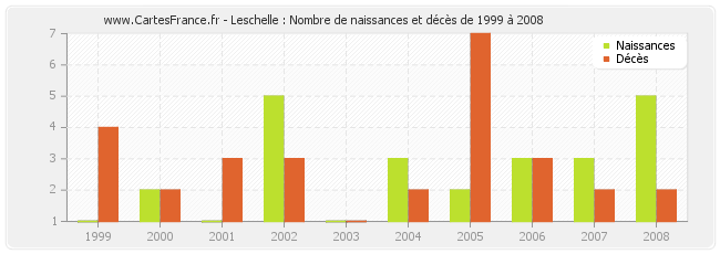 Leschelle : Nombre de naissances et décès de 1999 à 2008