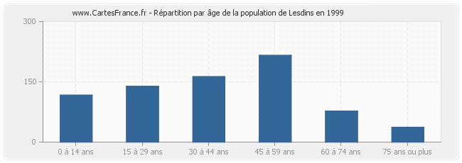 Répartition par âge de la population de Lesdins en 1999