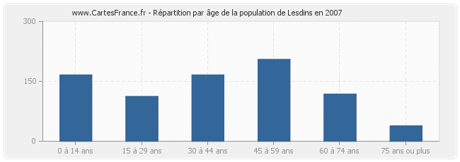 Répartition par âge de la population de Lesdins en 2007