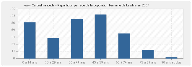 Répartition par âge de la population féminine de Lesdins en 2007
