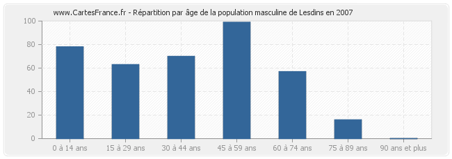 Répartition par âge de la population masculine de Lesdins en 2007