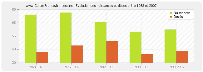 Lesdins : Evolution des naissances et décès entre 1968 et 2007