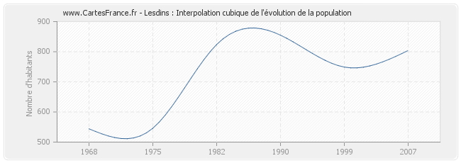 Lesdins : Interpolation cubique de l'évolution de la population
