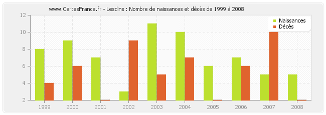 Lesdins : Nombre de naissances et décès de 1999 à 2008
