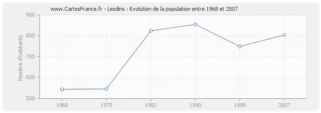 Population Lesdins