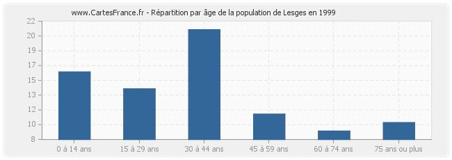 Répartition par âge de la population de Lesges en 1999
