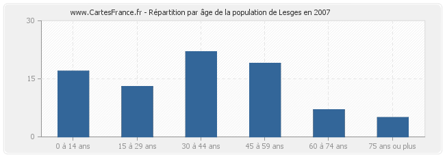 Répartition par âge de la population de Lesges en 2007