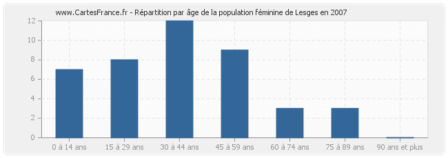 Répartition par âge de la population féminine de Lesges en 2007