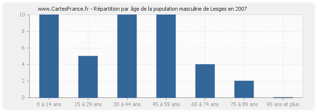 Répartition par âge de la population masculine de Lesges en 2007