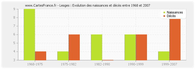 Lesges : Evolution des naissances et décès entre 1968 et 2007