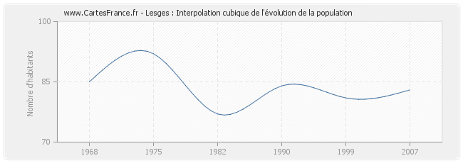 Lesges : Interpolation cubique de l'évolution de la population