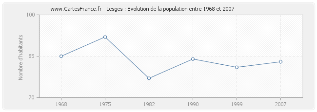 Population Lesges