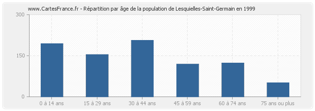 Répartition par âge de la population de Lesquielles-Saint-Germain en 1999