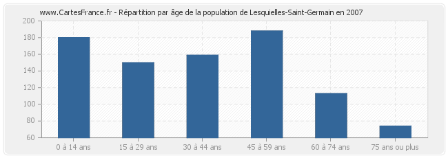Répartition par âge de la population de Lesquielles-Saint-Germain en 2007