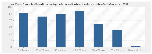 Répartition par âge de la population féminine de Lesquielles-Saint-Germain en 2007