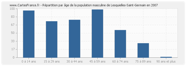 Répartition par âge de la population masculine de Lesquielles-Saint-Germain en 2007