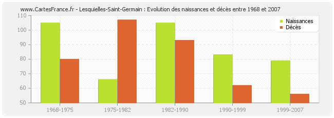 Lesquielles-Saint-Germain : Evolution des naissances et décès entre 1968 et 2007