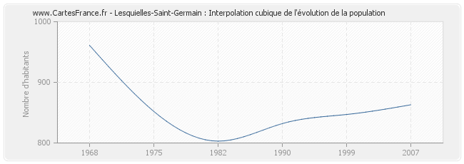 Lesquielles-Saint-Germain : Interpolation cubique de l'évolution de la population