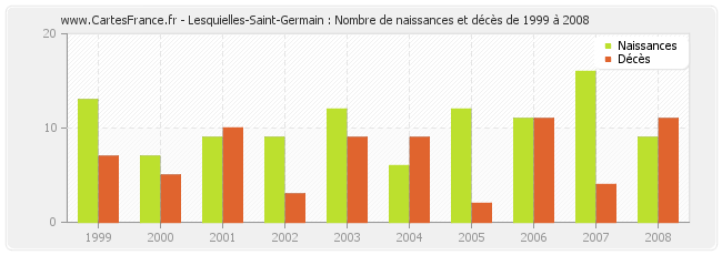 Lesquielles-Saint-Germain : Nombre de naissances et décès de 1999 à 2008