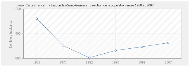 Population Lesquielles-Saint-Germain