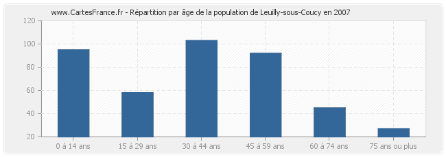 Répartition par âge de la population de Leuilly-sous-Coucy en 2007