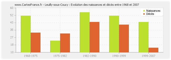 Leuilly-sous-Coucy : Evolution des naissances et décès entre 1968 et 2007