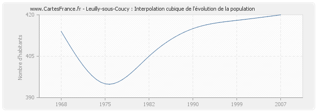 Leuilly-sous-Coucy : Interpolation cubique de l'évolution de la population