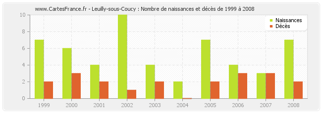 Leuilly-sous-Coucy : Nombre de naissances et décès de 1999 à 2008