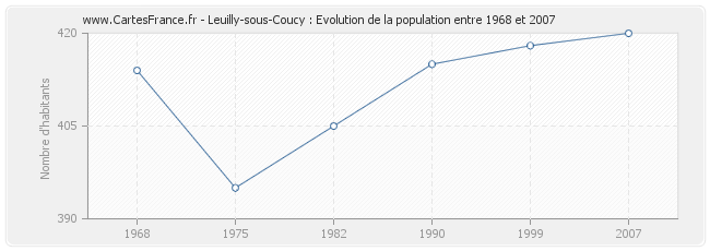 Population Leuilly-sous-Coucy