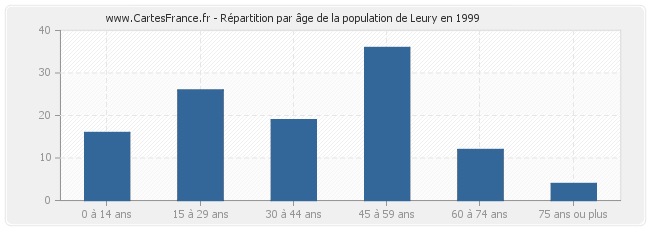 Répartition par âge de la population de Leury en 1999